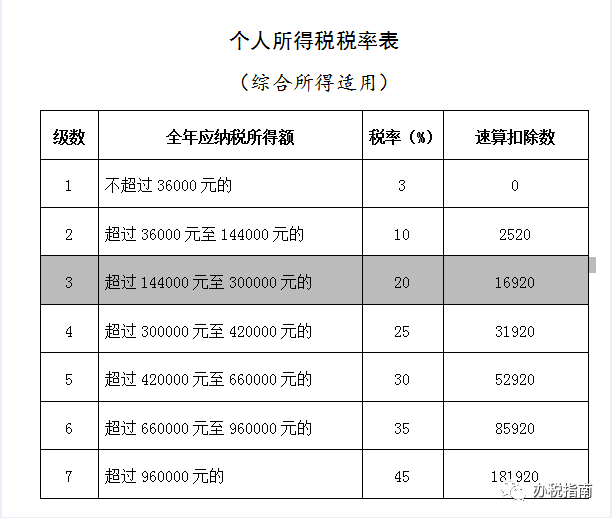 同樣發(fā)6萬，別人交稅60你交6000。單位發(fā)放的年終獎(jiǎng)如何更少交稅？?