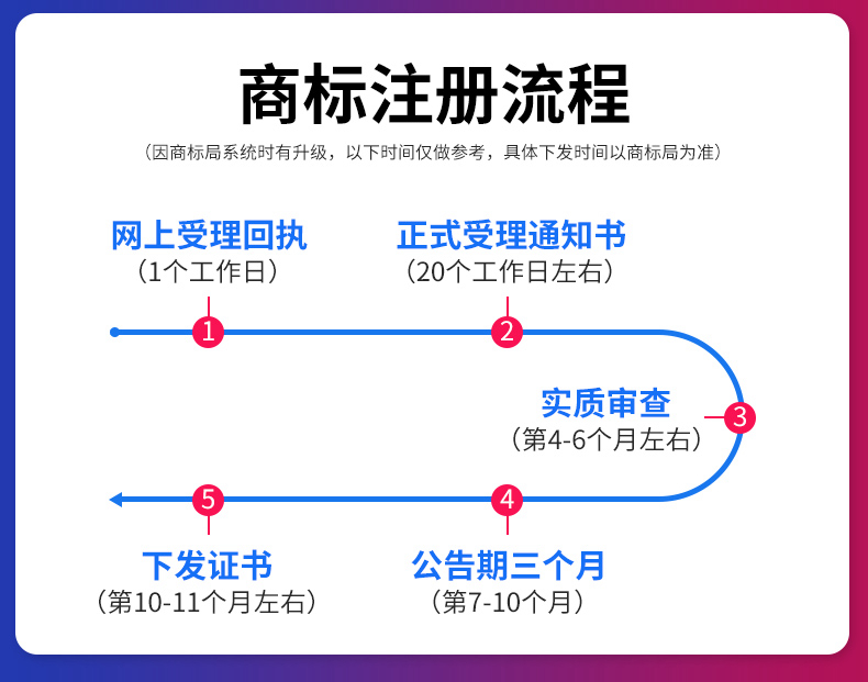 拉薩商標(biāo)注冊流程