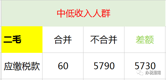 同樣發(fā)6萬，別人交稅60你交6000。單位發(fā)放的年終獎(jiǎng)如何更少交稅？?