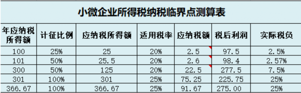 小微企業(yè)和個體戶100萬以下，所得稅減半征收！稅收籌劃想做好，這幾個問題至關重要！