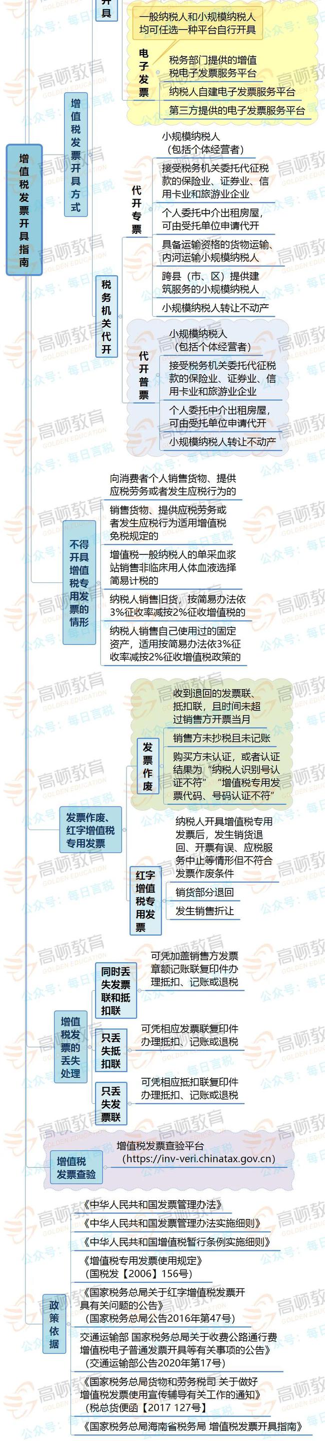 拉薩開發(fā)票，開票人、復(fù)核人必須不是同一個人嗎？