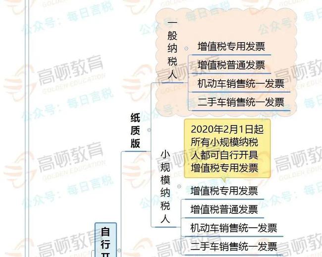 拉薩開發(fā)票，開票人、復(fù)核人必須不是同一個人嗎？