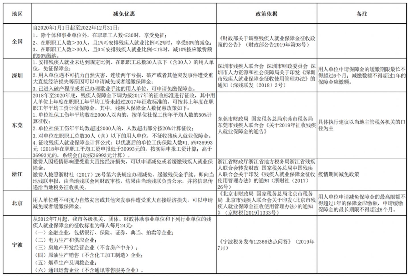 殘保金在職職工人數(shù)怎么計算？