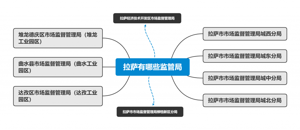 拉薩市有幾個(gè)市場(chǎng)監(jiān)管局（工商局）？注冊(cè)公司應(yīng)該選哪個(gè)工商局？有各自的優(yōu)惠政策嗎？