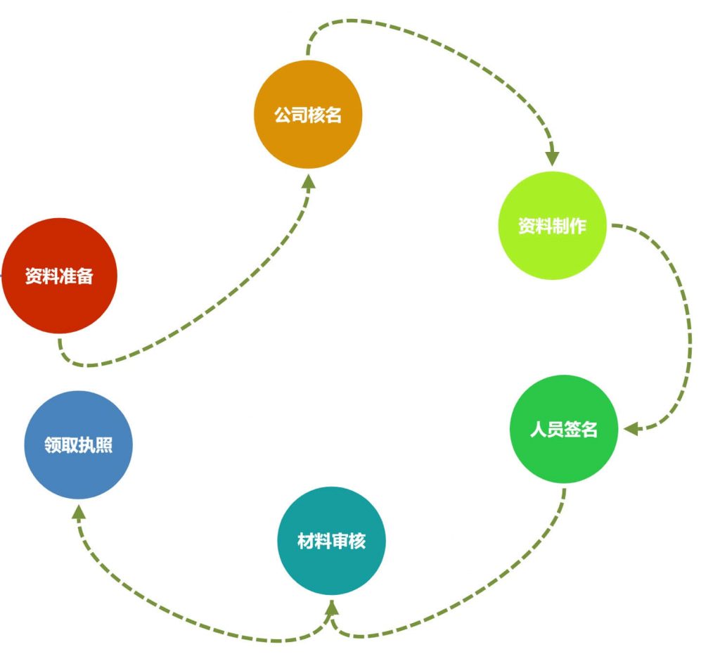 在拉薩注冊一個公司，從開始申請到拿到營業(yè)執(zhí)照，一般需要多久？