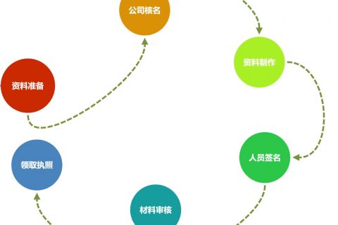 在拉薩注冊一個公司，從開始申請到拿到營業(yè)執(zhí)照，一般需要多久？