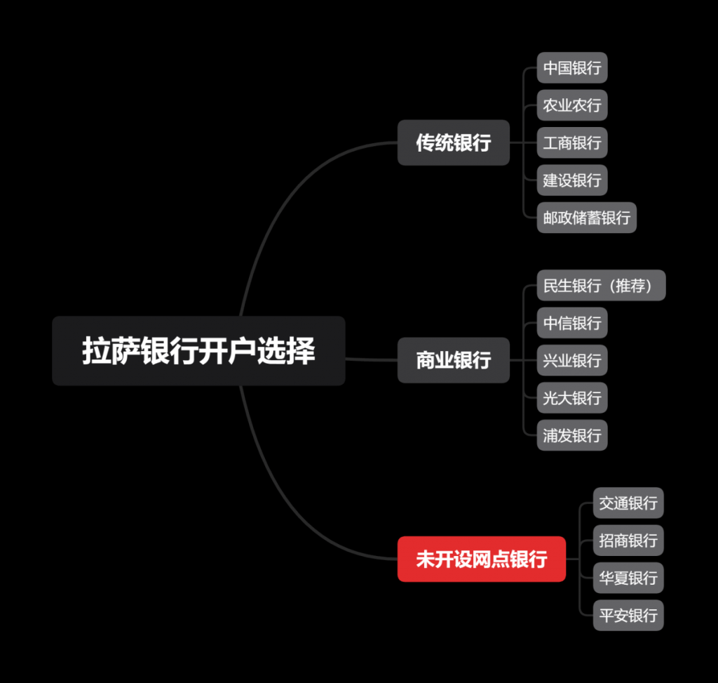 拉薩企業(yè)開立對(duì)公賬戶有哪些銀行可以選擇？推薦選擇哪一個(gè)？
