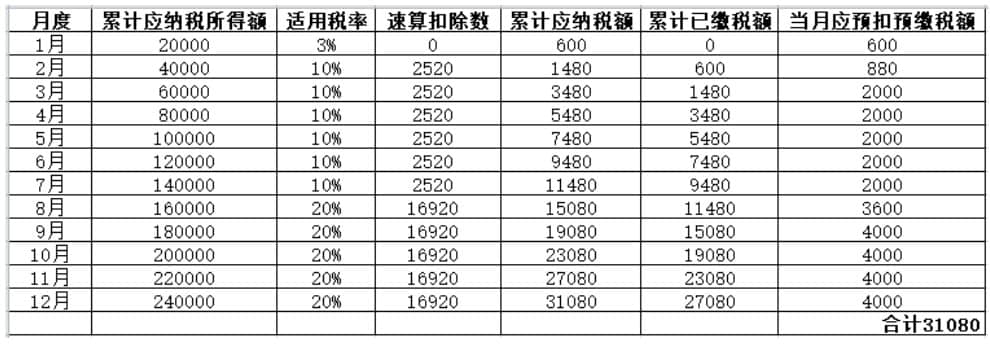 年中跳槽，個(gè)人所得稅綜合所得年度匯算怎么處理？