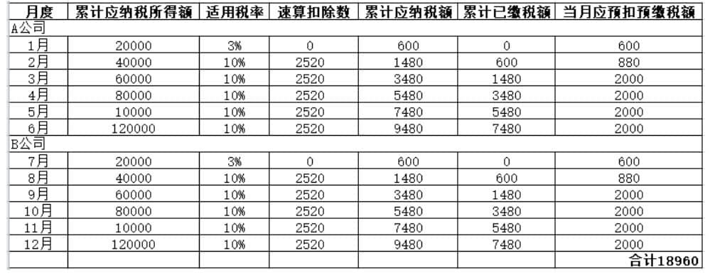 年中跳槽，個(gè)人所得稅綜合所得年度匯算怎么處理？