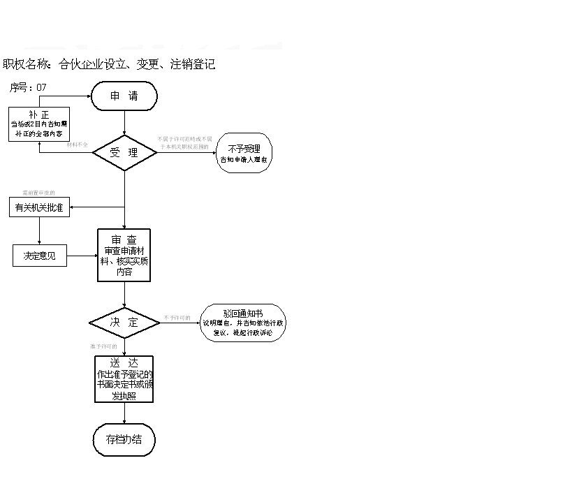 拉薩分公司的注銷所需要的材料、流程及時(shí)間