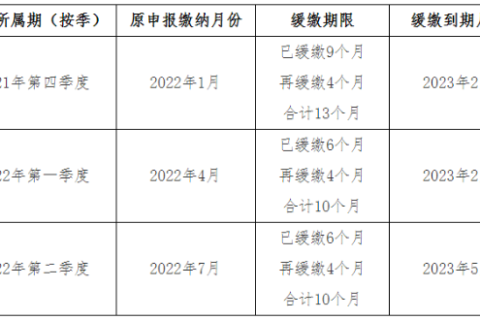 關(guān)于《國家稅務(wù)總局 財政部關(guān)于制造業(yè)中小微企業(yè)繼續(xù)延緩繳納部分稅費有關(guān)事項的公告》的解讀