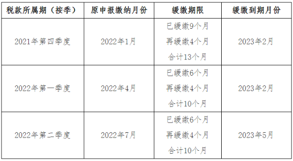 關于《國家稅務總局 財政部關于制造業(yè)中小微企業(yè)繼續(xù)延緩繳納部分稅費有關事項的公告》的解讀