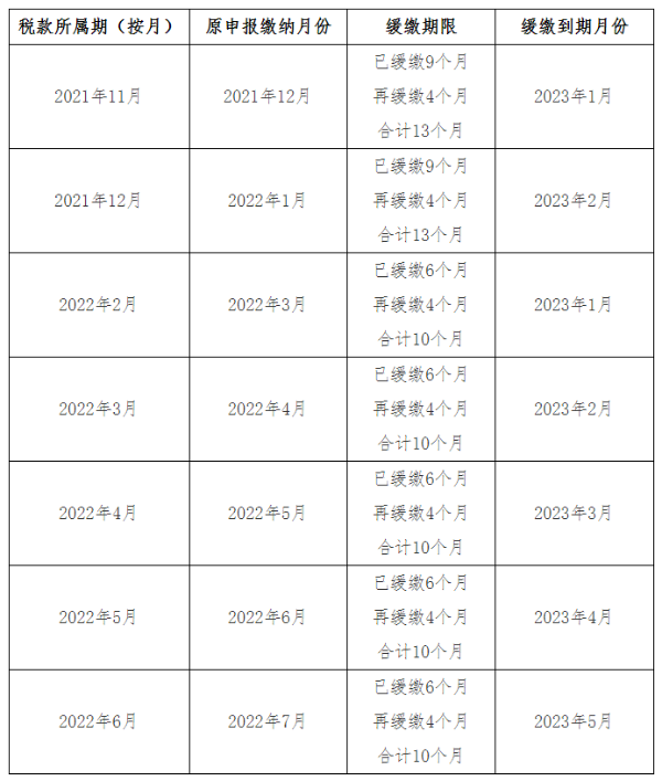 關于《國家稅務總局 財政部關于制造業(yè)中小微企業(yè)繼續(xù)延緩繳納部分稅費有關事項的公告》的解讀